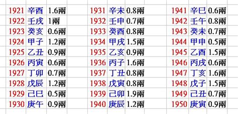 八字幾兩重查詢|八字幾兩重？立即計算